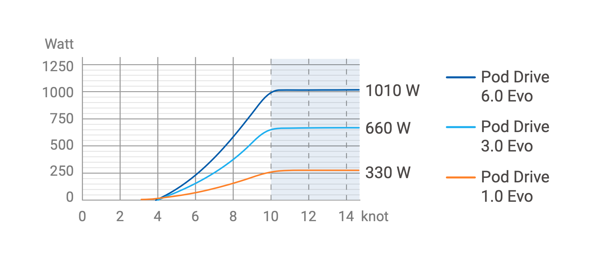 Hydrogeneration
