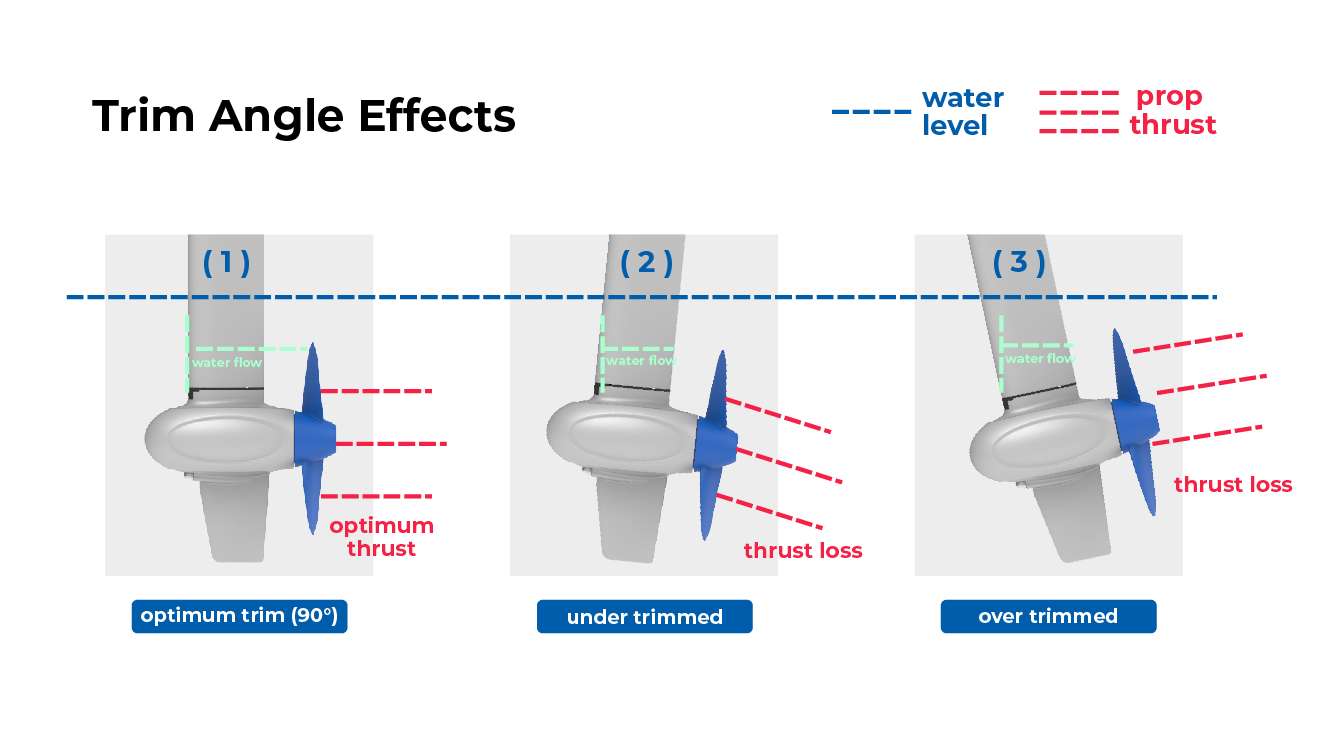 Trim Angle Effects